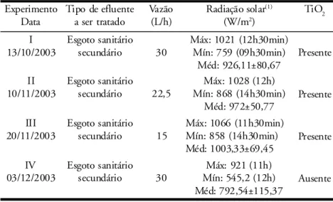 Tabela 1 – Condições de realização dos experimentos