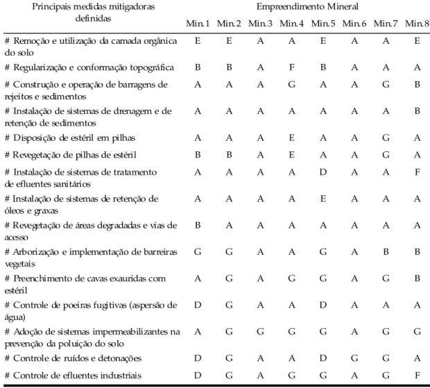 Tabela 2 - Situação geral da implementação das principais medidas mitigadoras de impacto ambiental adotadas por empreendimentos minerais do Q uadrilátero Ferrífero de Minas Gerais com licença prévia – LP emitida pela FEAM