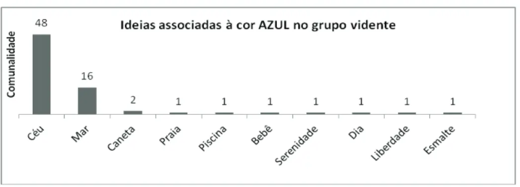 Gráfico 4: Ideias mais comuns associadas à cor azul pelo grupo vidente