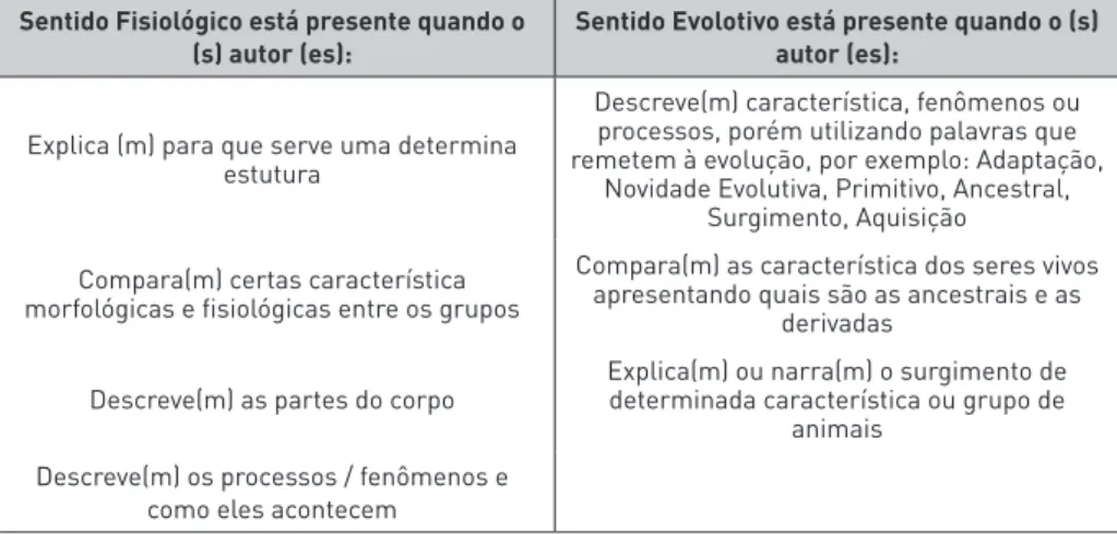 Tabela 1: Critérios de detecção das unidades de contexto (sentido fisiológico ou evolutivo) nas unidades de regis-