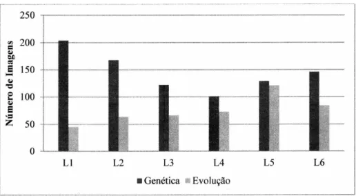 Figura 1: Quantidade de imagens sobre genética e evolução constantes em cada livro didático analisado a apresente 