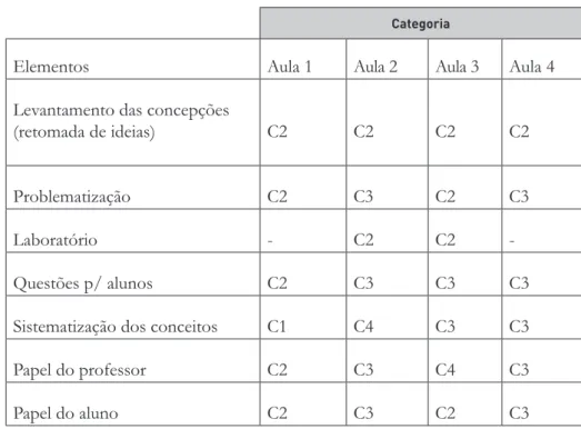 Tabela 1 –  Níveis investigativos das aulas