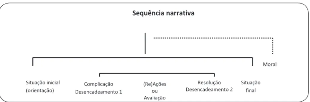 Figura 2 – Protótipo para sequência narrativa