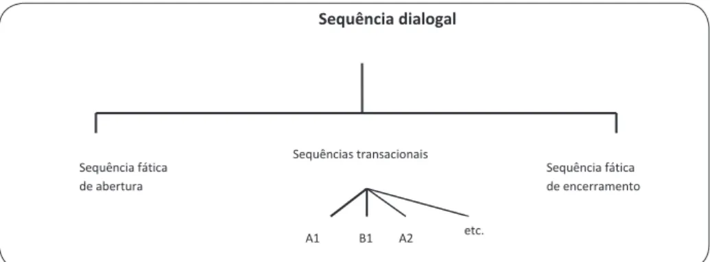 Figura 3 – Protótipo para sequência dialogal 