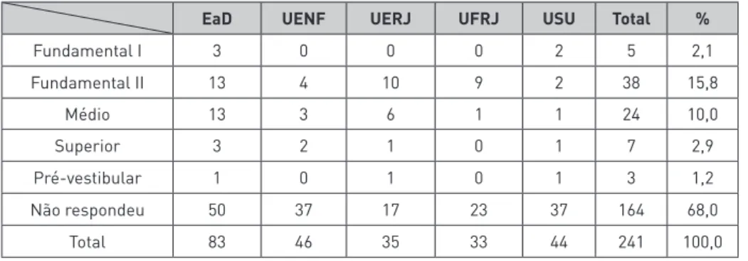 Tabela 4: Nível de ensino em que os egressos docentes lecionam.