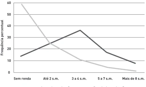Figura 3: Distribuição de renda dos egressos antes e depois da graduação.