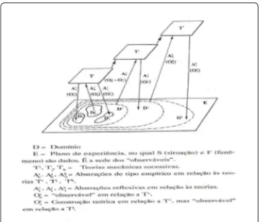 Figura 2: Abstração reflexionante. Fonte: (PIAGET; GARCÍA, 2011, p. 285).