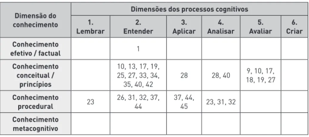 Tabela 3: Questões de física da prova anulada de 2009 classificadas na TBR