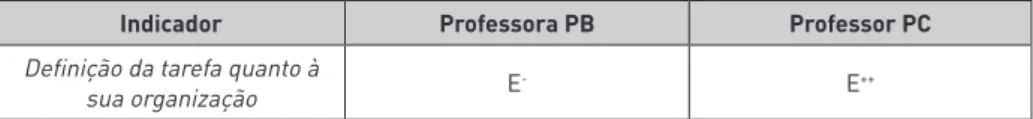 Tabela 1: Caracterização das práticas pedagógicas dos professores PB e PC.