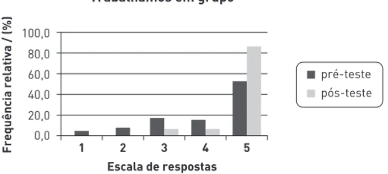 Figura 1: distribuição, em percentagem, das posições dos alunos