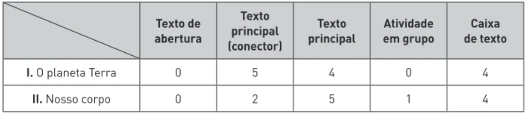 Tabela 2: distribuição de textos vinculados ao tema da cidadania no livro “ciências” Ciências (Fernando Gewandsznajder)