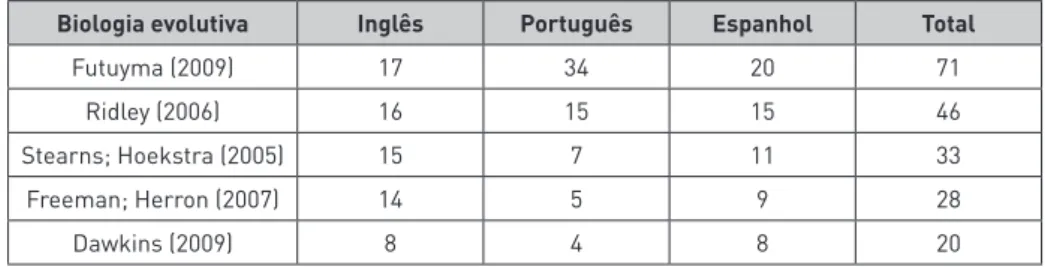 Tabela 1: Livros didáticos de biologia evolutiva mais frequentes em ementas de cursos de nível superior localizadas por meio de busca no Google®, com palavras-chave em português, inglês e espanhol.