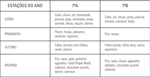 Tabela 1 - Palavras do “Brainstorm sobre Estações do Ano”