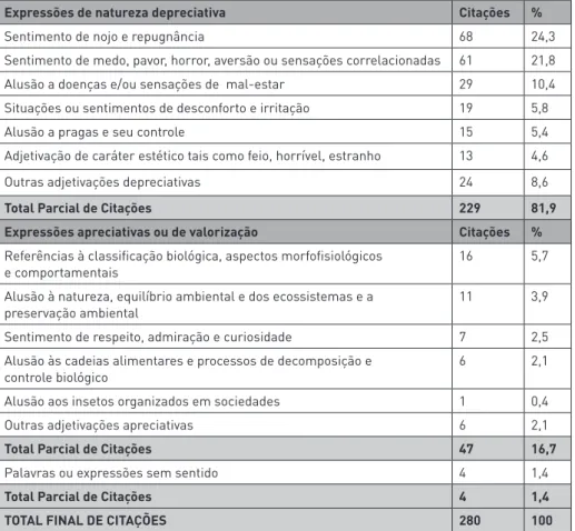 Tabela 2: Categorização dos padrões de respostas obtidos de alunos do Ensino Médio