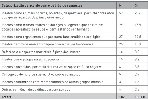 Tabela 3: Categorização dos padrões de respostas obtidos dos alunos