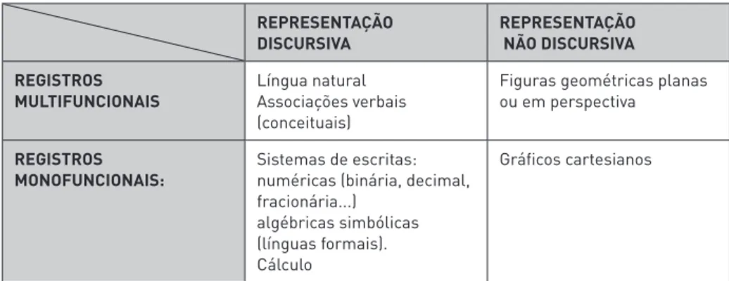 Figura 1: Classificação dos diferentes registros mobilizáveis no funcionamento matemático