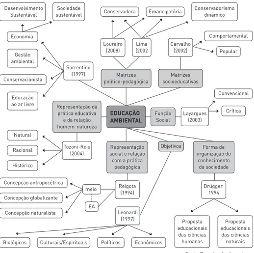 Figura 1: Esquema esboçando um cenário das práticas de EA a partir de diferentes recortes de análise