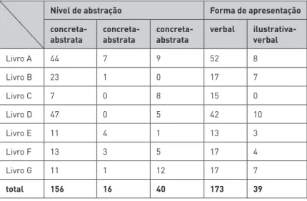 Tabela 5: Quantidade de analogias segundo o nível de abstração e o formato de apresentação.