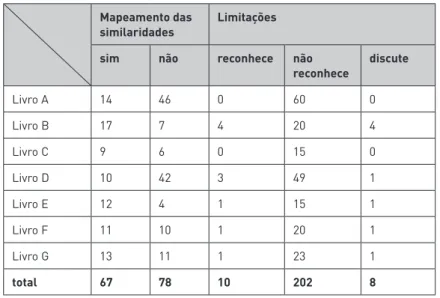 Tabela 7: Classificação das analogias conforme a presença do mapeamento das similaridades e das limitações.