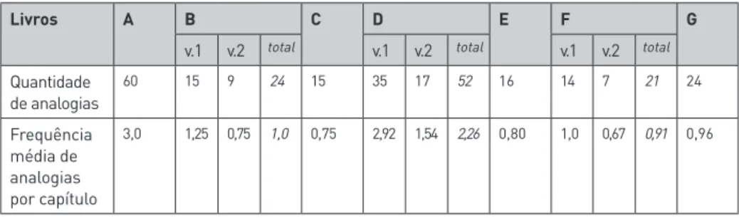 Tabela 2: Quantidade de analogias e frequência média de analogias por capítulo para as obras analisadas.