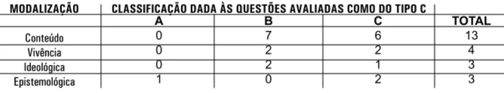 Tabela 3. Forma de modalização usada nas 23 questões do tipo C