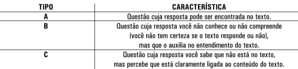 Tabela 1. Classificação das questões elaboradas