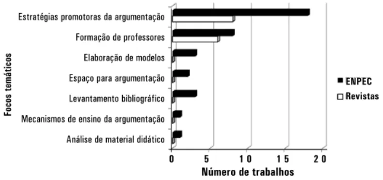 Figura 6 – Distribuição dos trabalhos de acordo com o foco temático.