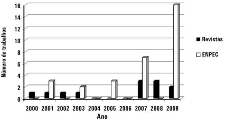 Figura 1 – Quantidade de trabalhos localizados nas revistas e apresentados nos ENPECs