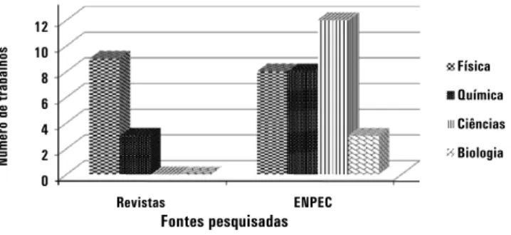 Figura 2 – Trabalhos localizados nas revistas e apresentados nos ENPECs de 2001 a 2009.