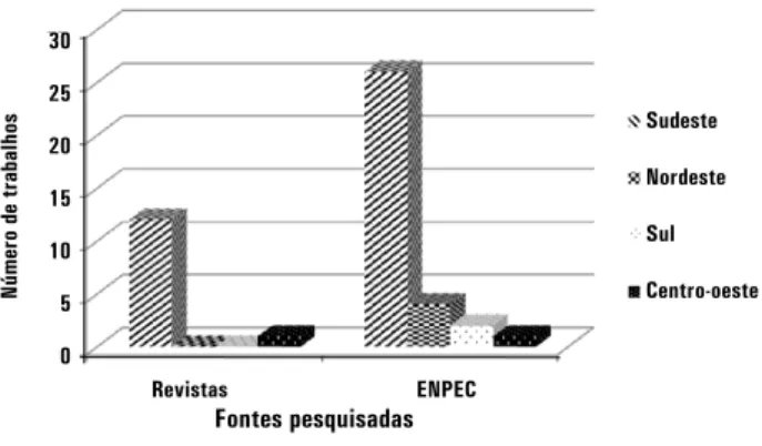 Figura 3 – Distribuição dos trabalhos de acordo com as regiões brasileiras.