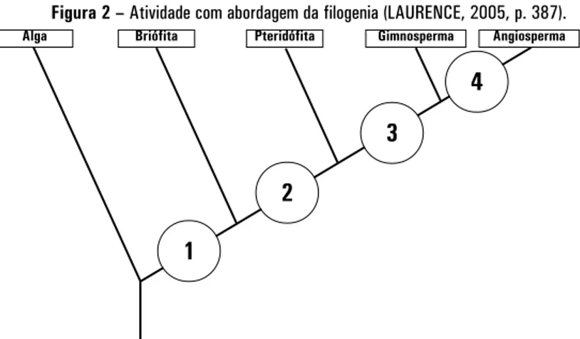 Figura 2 – Atividade com abordagem da filogenia (LAURENCE, 2005, p. 387).