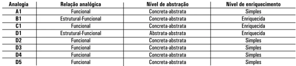 Tabela 2 – Classificação das analogias segundo o tipo de relação analógica,