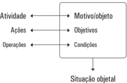 Figura 1: Diagrama da estrutura da atividade humana (PONTELO, MOREIRA, 2008, p. 3)