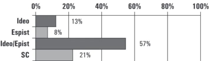 Gráfico 3 – forma de modalização utilizada na questão Ideo  Espist Ideo/Epist sC 0% 20% 40% 60%13%8% 57%21% 80% 100%