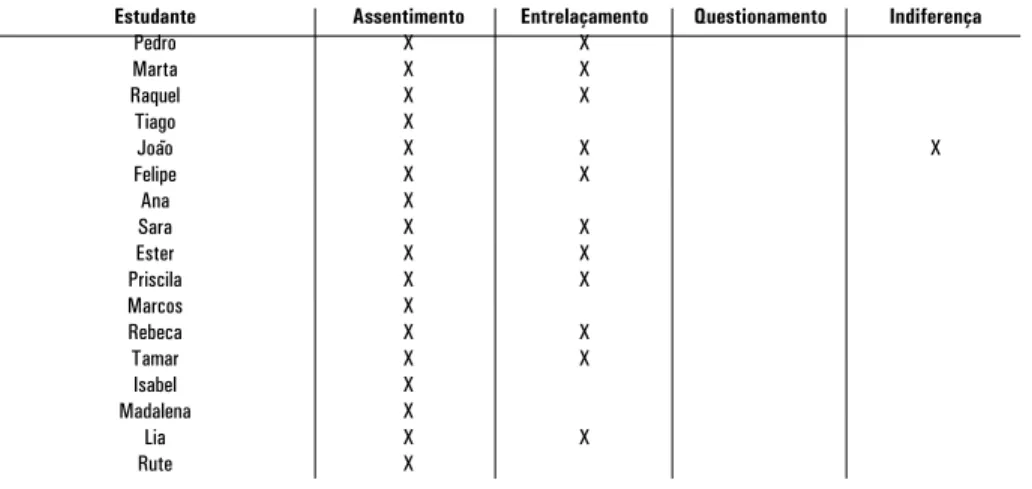 Tabela 1: Distribuição dos modos de relação entre as palavras alheias e as próprias palavras nos textos produzidos pelos estudantes