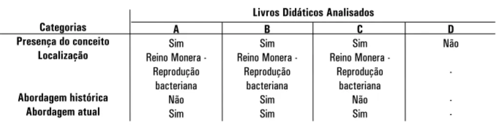 Tabela 2: Categorização dos dados encontrados a partir da análise dos livros didáticos de Biologia.