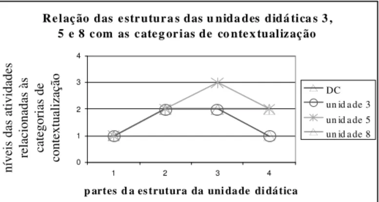 Figura 5 - Relação das estruturas das unidades didáticas 3, 5 e 8 com as categorias de contextualização