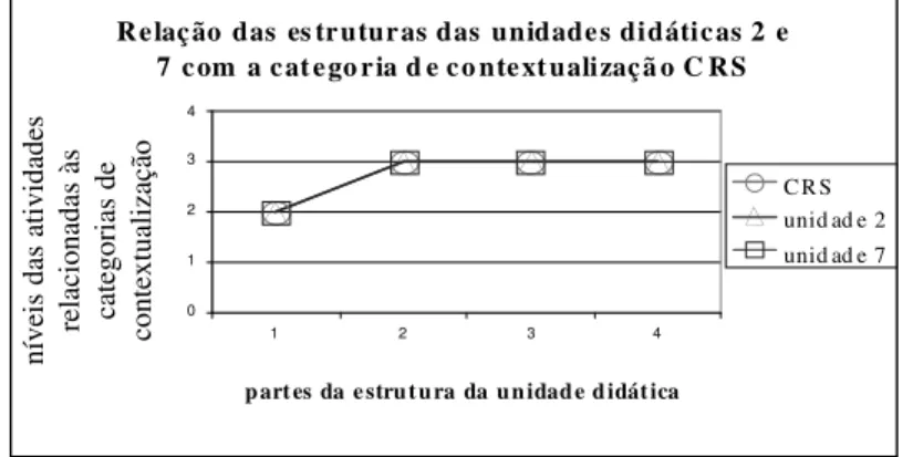 Figura 7 - Relação das estruturas das unidades didáticas 2 e 7 com a categoria de contextualização CRS