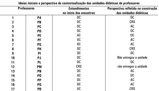 Tabela 3 - Ideias iniciais e perspectiva de contextualização das unidades didáticas dos professores