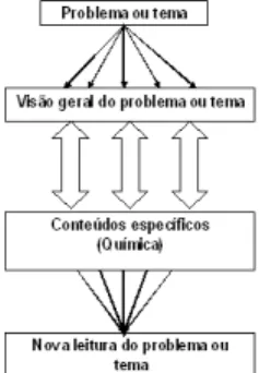 Figura 2 - Estrutura conceitual para elaboração de unidades