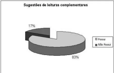 Figura 4 - Livros que incluíram sugestões de leituras complementares.