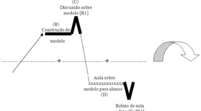 Figura 6: Movimentos referentes às ações dos participantes e às reuniões [R] em que ocorreram seus relatos