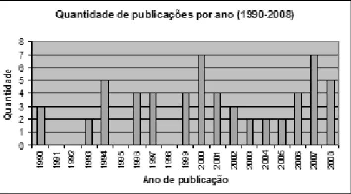 Figura 2: Gráfico da quantidade de publicações relacionadas à Astronomia, de 1990 até 2008