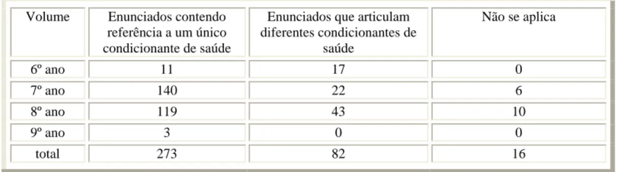 Tabela 6- Condicionantes de saúde nos enunciados do livro didático  Volume  Enunciados contendo 