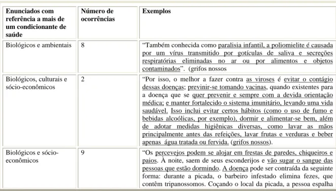 Tabela 9- Enunciados com referência a mais de um condicionante de saúde no livro do 7º ano