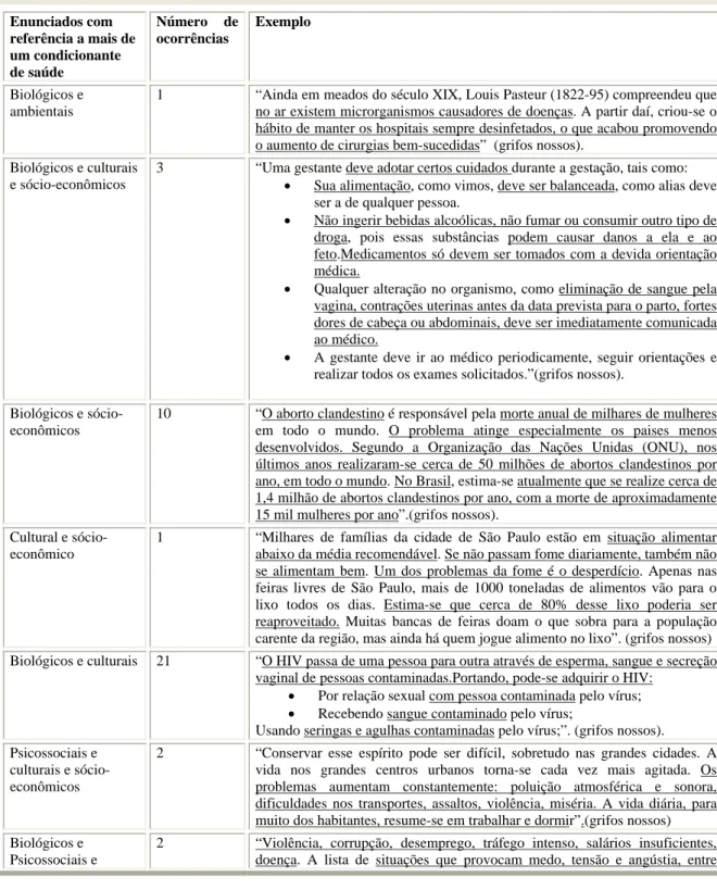Tabela 10- Enunciados com referência a mais de um condicionante de saúde no livro do 8º ano