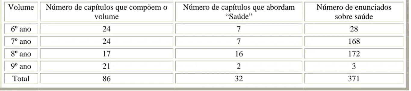 Tabela 3 - Freqüência simples e percentual dos capítulos que abordam “saúde”  Volume  Número de capítulos que compõem o 