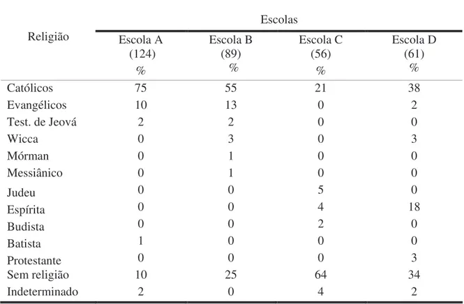 Tabela 1 - Freqüência (%) de religiões entre os estudantes nas escolas analisadas 