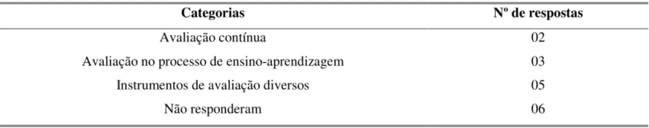 Tabela 6. Questão 5ª: Como as competências podem ser avaliadas na disciplina de química? 