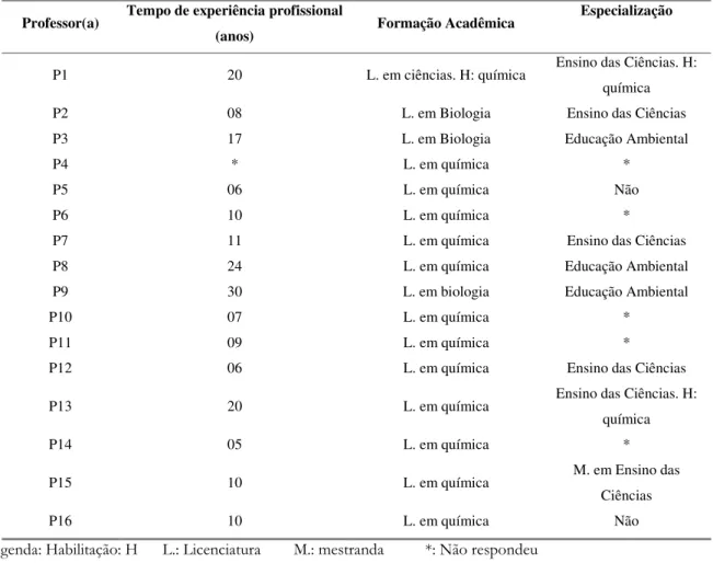 Tabela 1. Perfil do grupo de professores(as) investigados(as). 